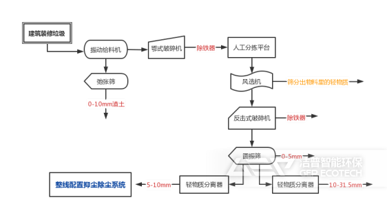 建筑裝修垃圾處理產(chǎn)線