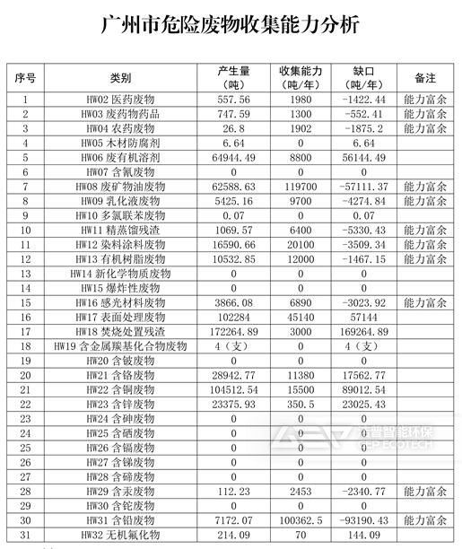 廣州市危險(xiǎn)廢物收集能力分析