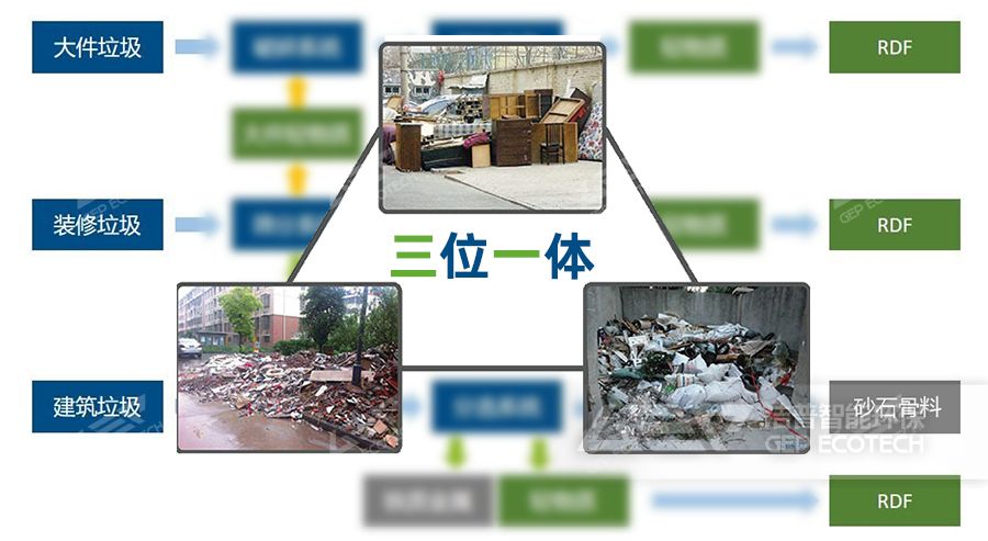 建筑、裝修、大件垃圾聯(lián)合處置方案
