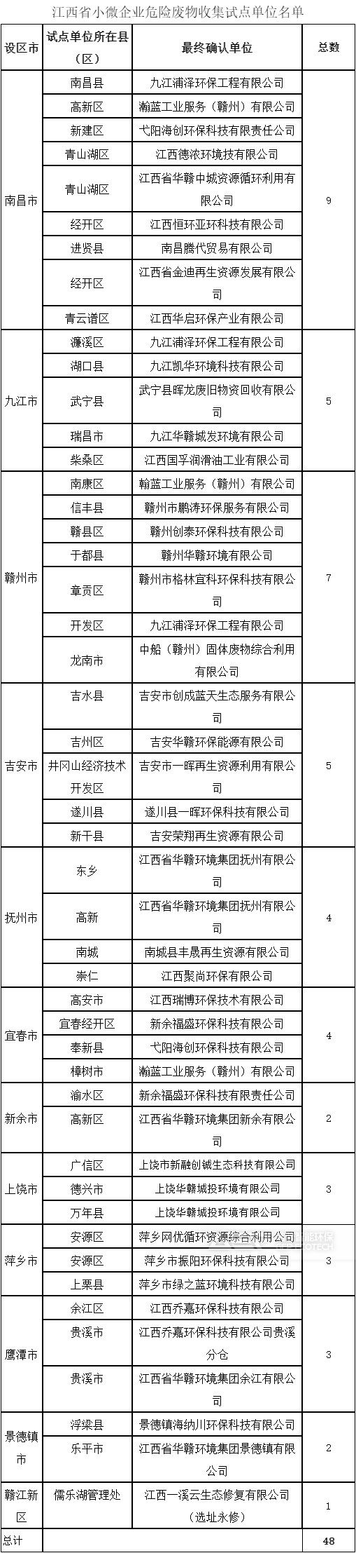 江西省小微企業(yè)危險廢物收集試點單位名單