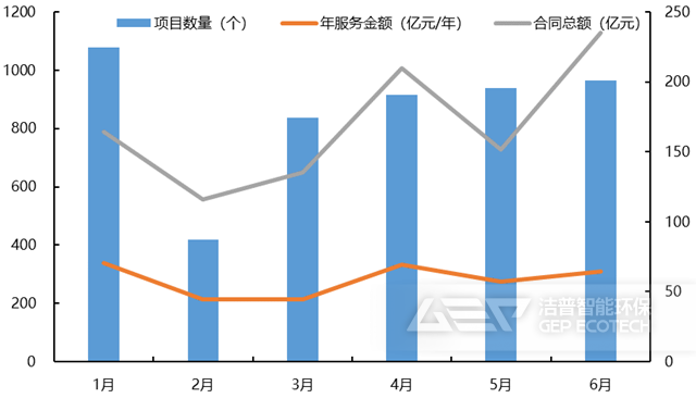 2022年1-6月環(huán)衛(wèi)市場(chǎng)化項(xiàng)目中標(biāo)情況