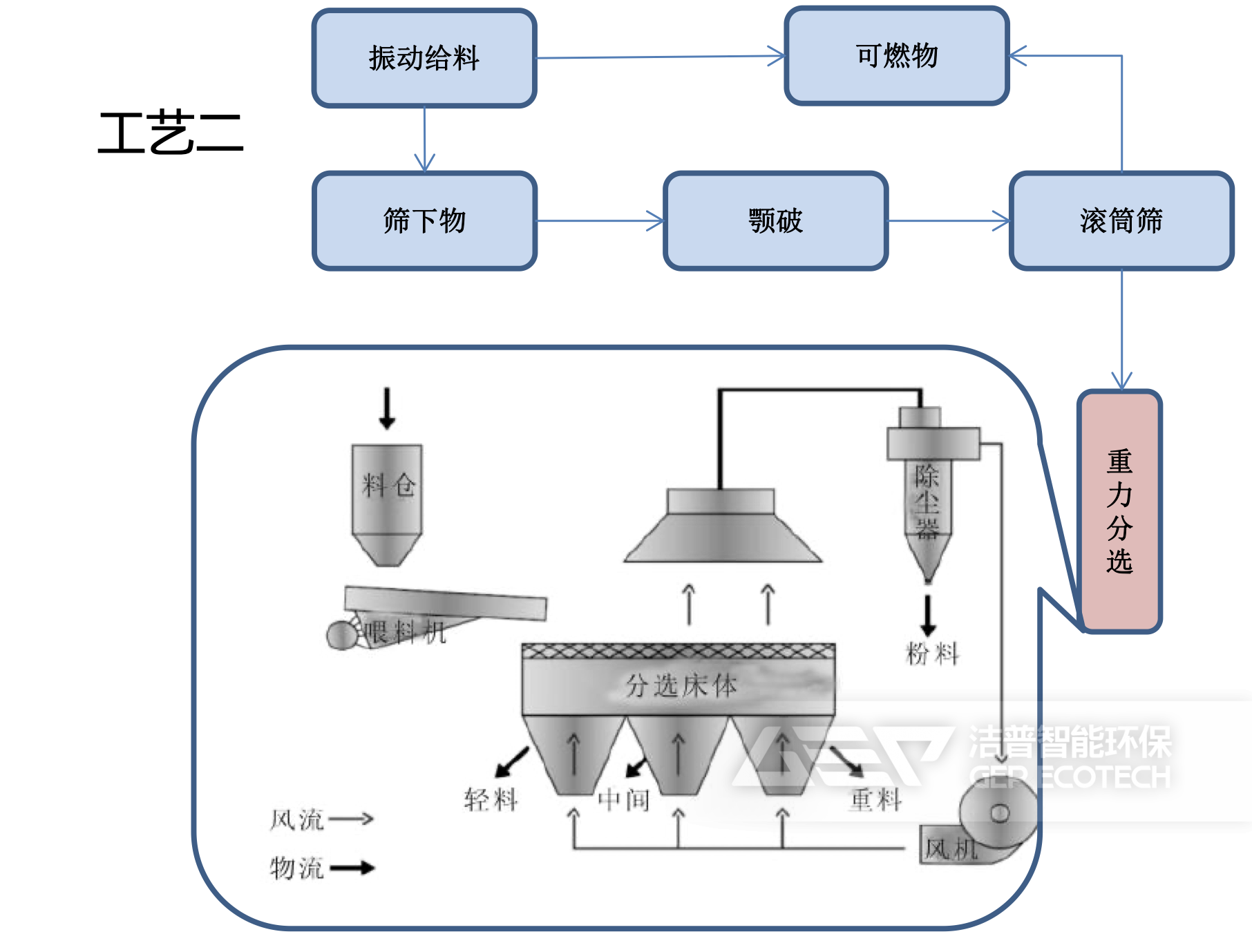 裝修垃圾處置工藝