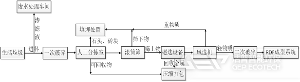 生活垃圾破碎分選系統(tǒng)工藝路線(xiàn)