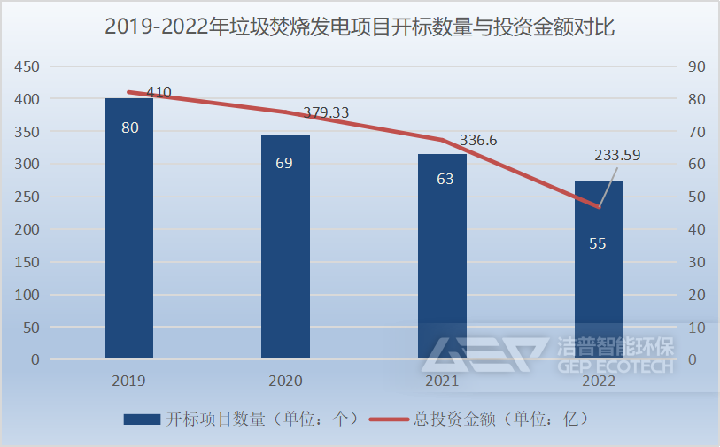 2019年-2022年的垃圾焚燒發(fā)電項目開標數(shù)量和投資總額
