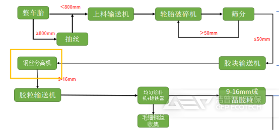 廢舊輪胎處置工藝