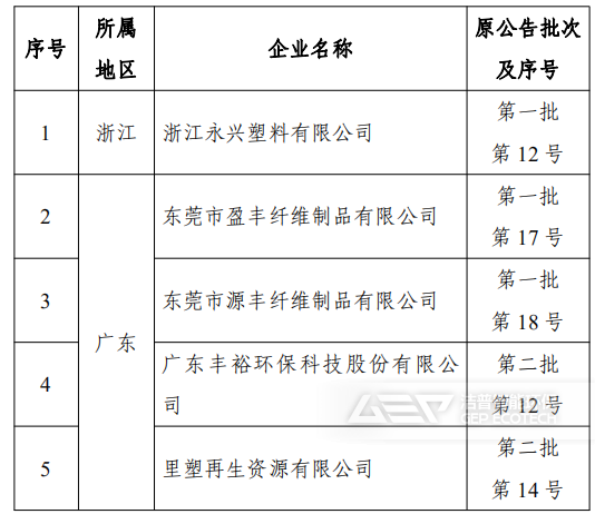 撤銷《廢塑料綜合利用行業(yè)規(guī)范條件》企業(yè)名單