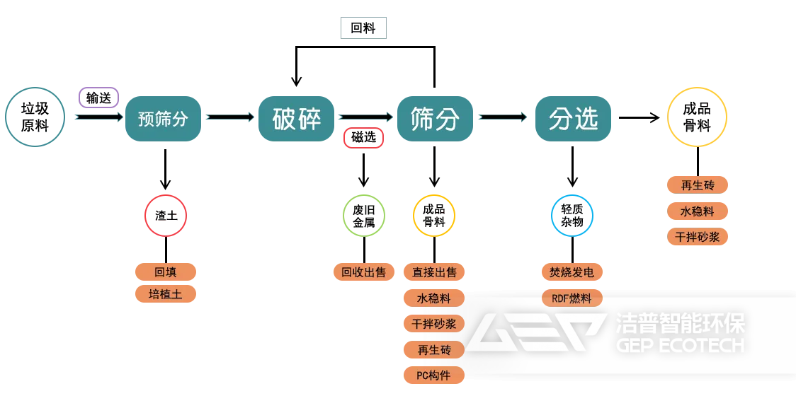 建筑垃圾處理流程