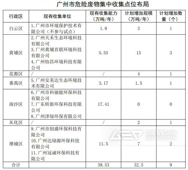 廣州市危險(xiǎn)廢物集中收集點(diǎn)位布局