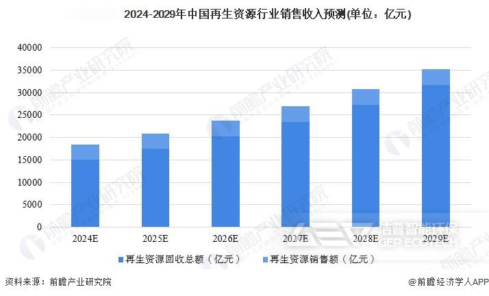 到2029年，我國再生資源行業(yè)市場規(guī)模將達到3.5萬億元