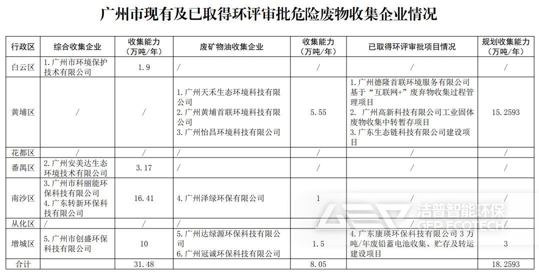 廣州市現(xiàn)有及已取得環(huán)評審批的危險(xiǎn)廢物收集企業(yè)