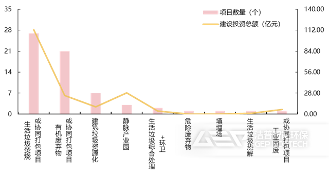 22022年1-6月固廢投資運(yùn)營項(xiàng)目中標(biāo)情況
