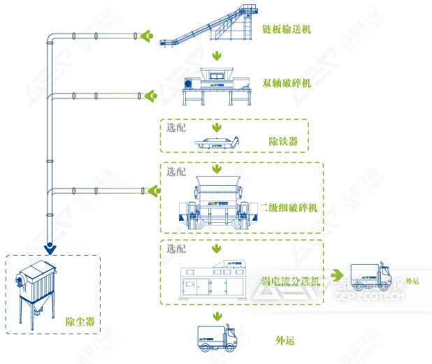 風電垃圾流程圖