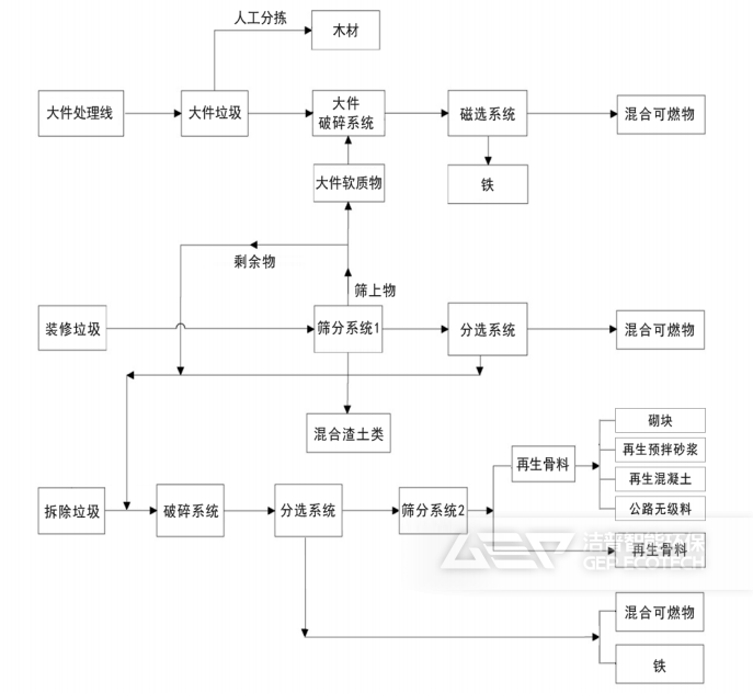 拆除垃圾、裝修垃圾、大件垃圾協(xié)同處置工藝