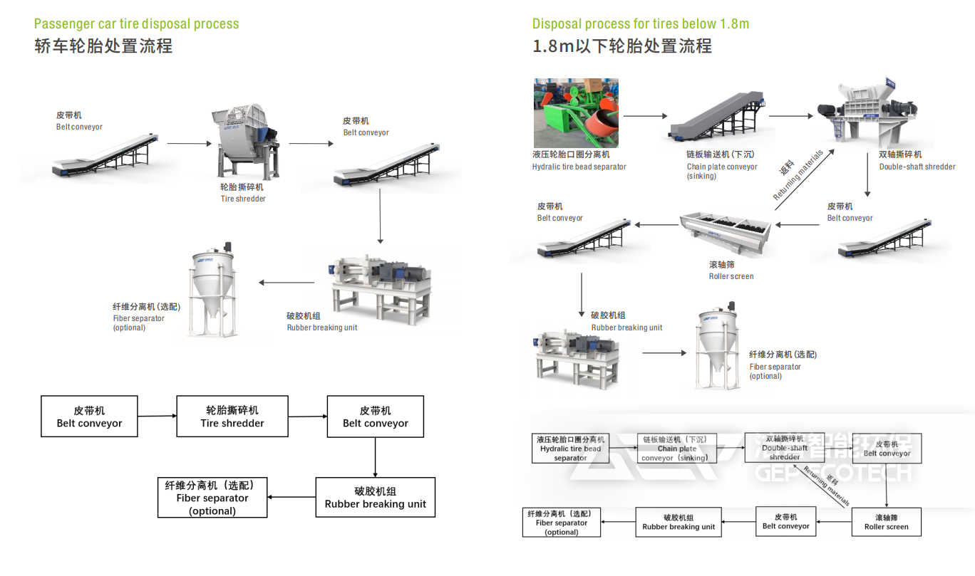 輪胎資源化處置方案