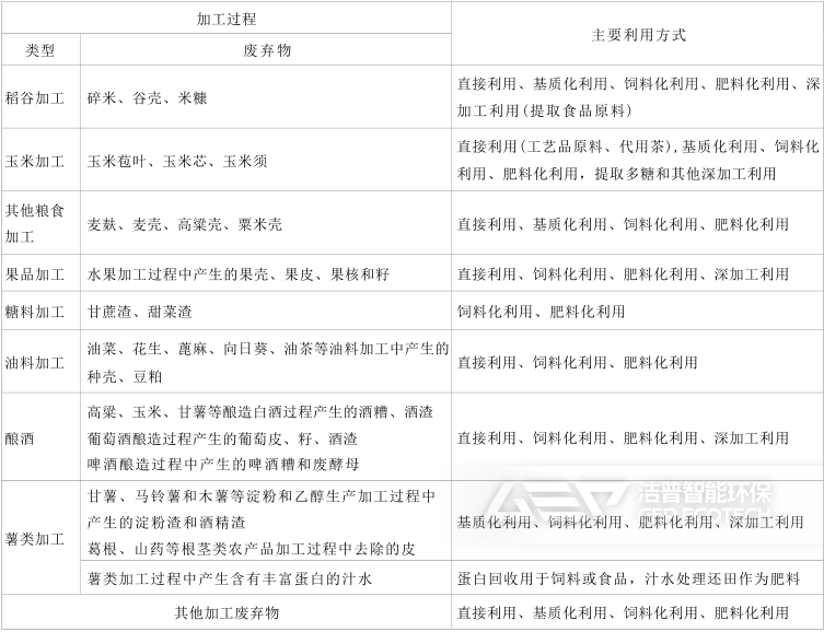 農(nóng)產(chǎn)品加工廢棄物的利用方式