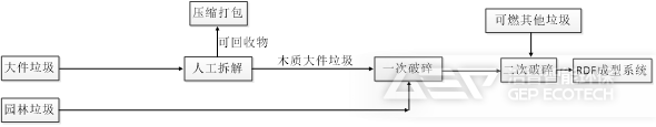 大件垃圾、園林垃圾預(yù)處理系統(tǒng)工藝路線(xiàn)