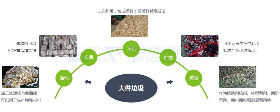 建筑垃圾、裝修垃圾、大件垃圾三位一體聯(lián)合處置系統(tǒng)