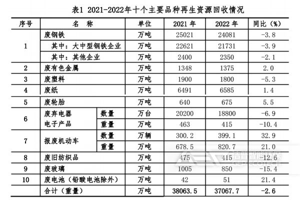 2021 2022再生資源回收情況
