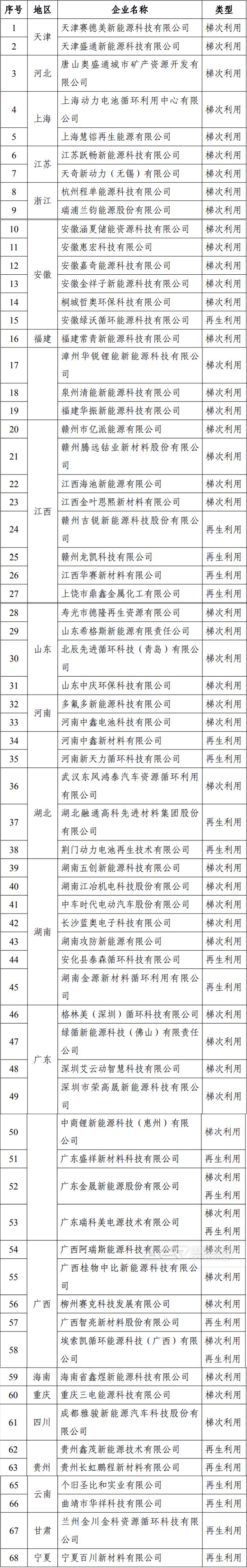 符合《新能源汽車廢舊動力蓄電池綜合利用行業(yè)規(guī)范條件》企業(yè)名單（第五批）