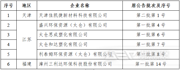 撤銷《廢塑料綜合利用行業(yè)規(guī)范條件》企業(yè)名單