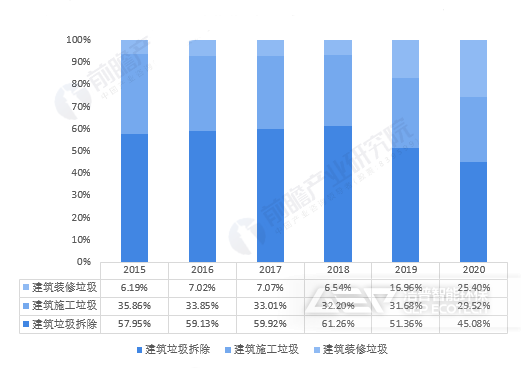 建筑垃圾來源分布