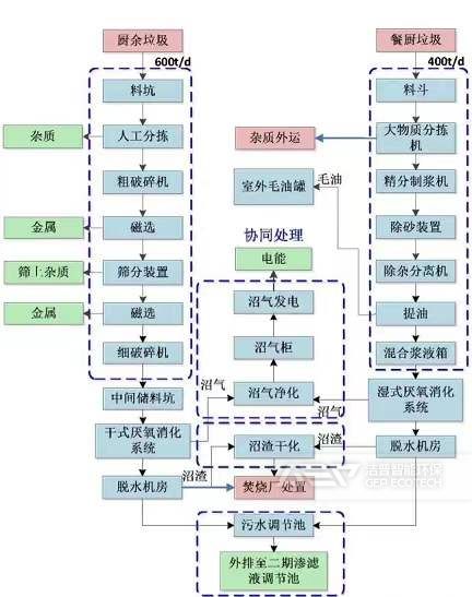 厭氧發(fā)酵工藝流程
