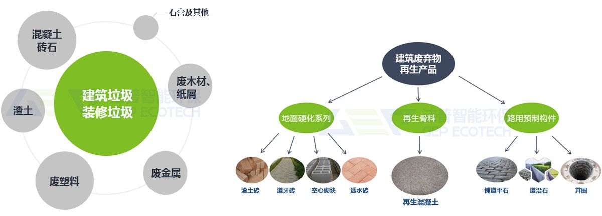 建筑垃圾、裝修垃圾、大件垃圾三位一體聯(lián)合處置系統(tǒng)