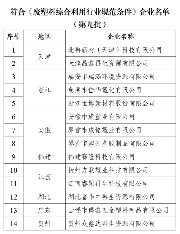 符合《廢塑料加工行業(yè)規(guī)范條件》企業(yè)名單