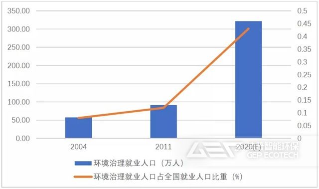 環(huán)境治理就業(yè)人口及占全國就業(yè)人口比重