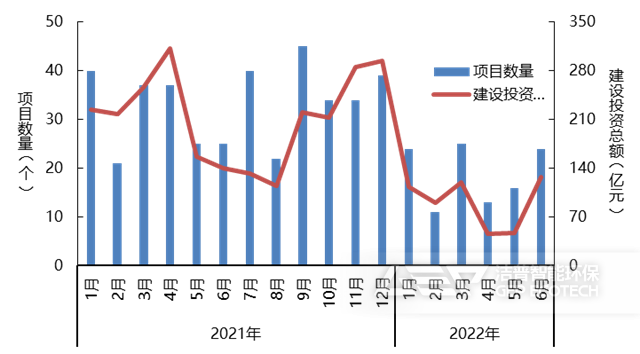 2021-2022年1-6月水務(wù)PPP&非PPP特許經(jīng)營市場(chǎng)每月情況