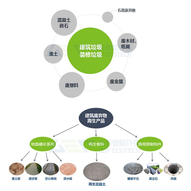 建筑垃圾、裝修垃圾、大件垃圾三位一體聯(lián)合處置系統(tǒng)