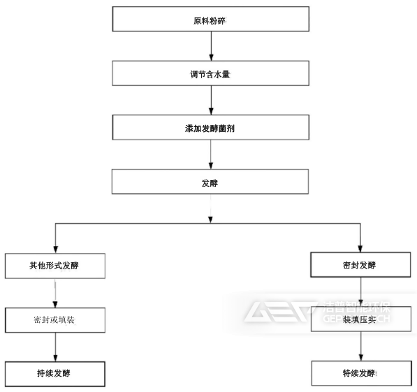 飼料化利用的主要工藝
