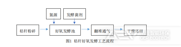 好氧發(fā)酵工藝