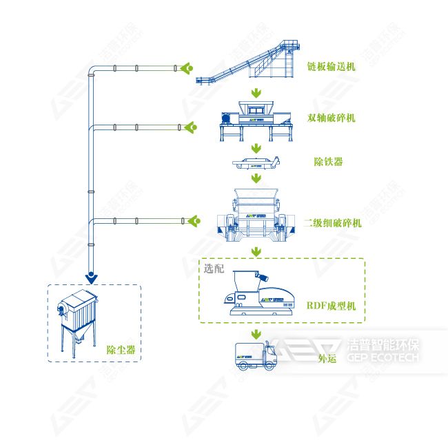 包裝廢棄物處置工藝