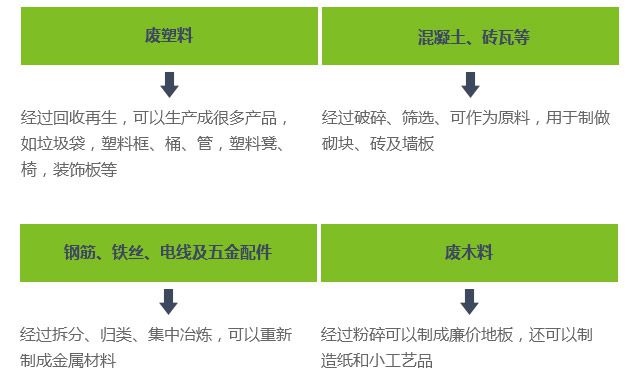 建筑垃圾、裝修垃圾、大件垃圾三位一體聯(lián)合處置系統(tǒng)
