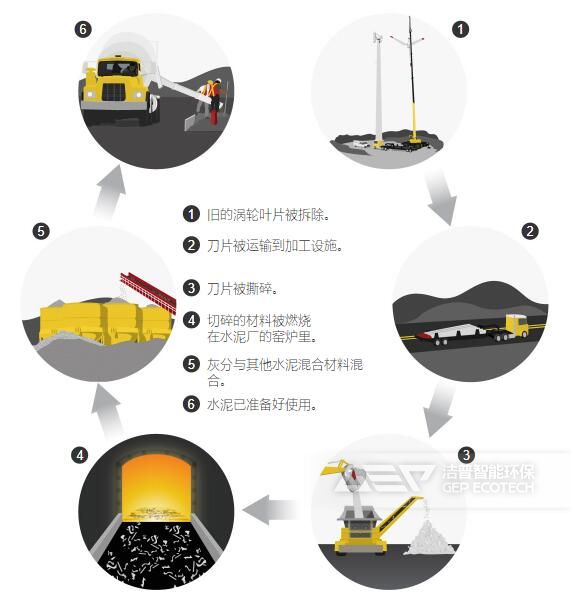 報廢風(fēng)機(jī)葉片的焚燒回收流程