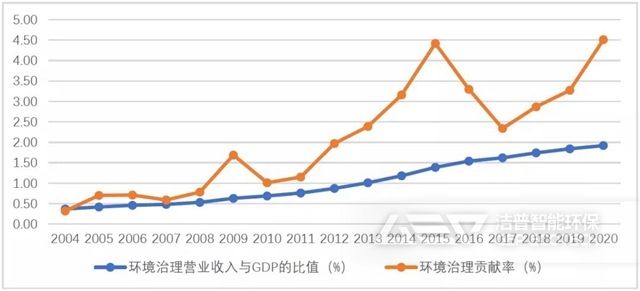 環(huán)境治理貢獻率及對國民經(jīng)濟發(fā)展的拉動作用