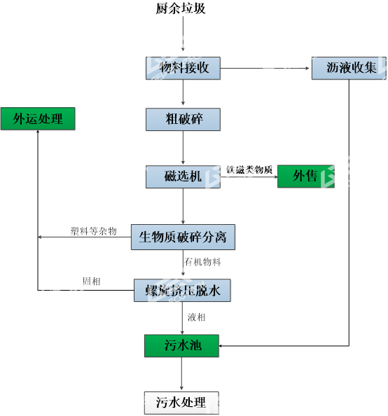 廚余垃圾資源化處置工藝流程