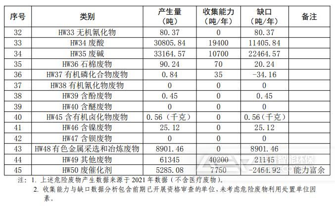 廣州市危險(xiǎn)廢物收集能力分析