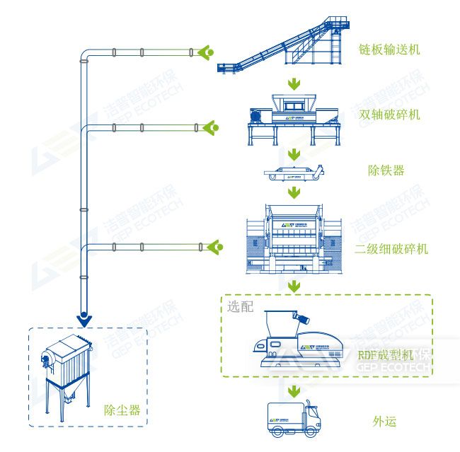 廢舊塑料回收工藝