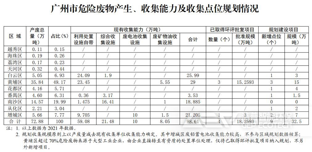 廣州市危險(xiǎn)廢物產(chǎn)生、收集能力及收集點(diǎn)位規(guī)劃情況
