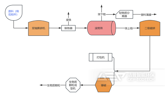 農(nóng)林廢棄物制備生物質(zhì)替代燃料